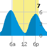 Penrose Avenue Bridge tide chart for Tuesday, April 7, 2026