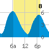 Penrose Avenue Bridge tide chart for Wednesday, April 8, 2026