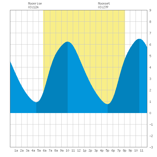 Penrose Avenue Bridge tide chart for Tuesday, May 12, 2026