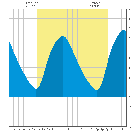 Penrose Avenue Bridge tide chart for Wednesday, May 13, 2026