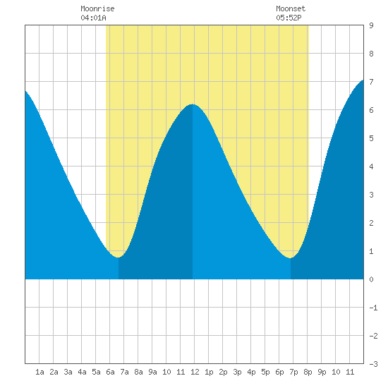 Penrose Avenue Bridge tide chart for Thursday, May 14, 2026