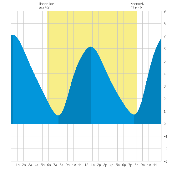 Penrose Avenue Bridge tide chart for Friday, May 15, 2026