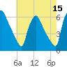 Penrose Avenue Bridge tide chart for Friday, May 15, 2026