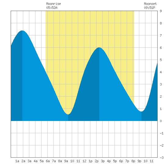 Penrose Avenue Bridge tide chart for Sunday, May 17, 2026