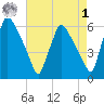 Penrose Avenue Bridge tide chart for Friday, May 1, 2026