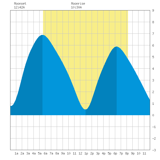 Penrose Avenue Bridge tide chart for Thursday, May 21, 2026
