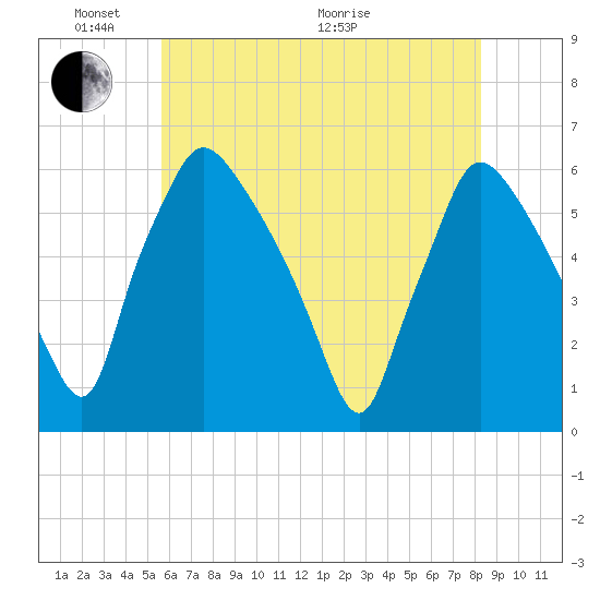 Penrose Avenue Bridge tide chart for Saturday, May 23, 2026