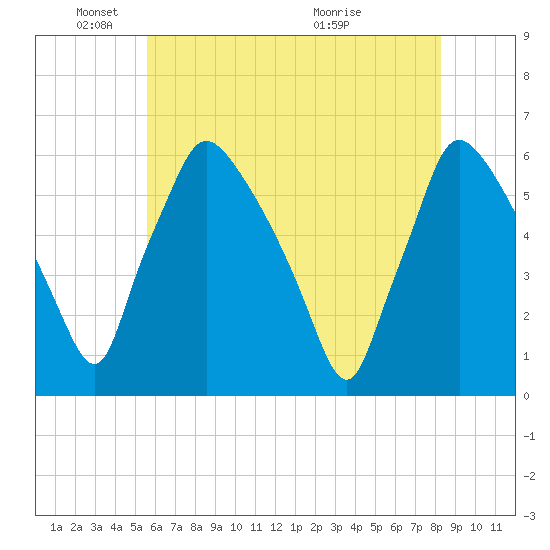 Penrose Avenue Bridge tide chart for Sunday, May 24, 2026