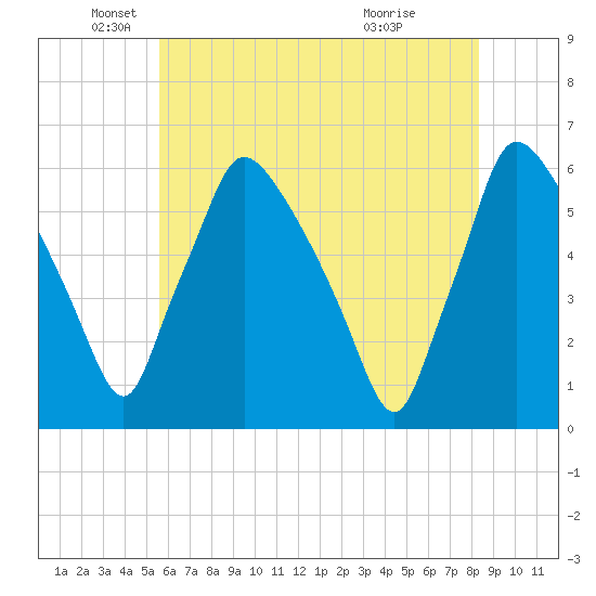 Penrose Avenue Bridge tide chart for Monday, May 25, 2026