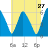 Penrose Avenue Bridge tide chart for Wednesday, May 27, 2026