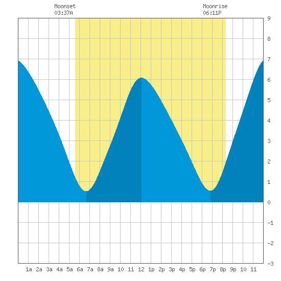 Penrose Avenue Bridge tide chart for Thursday, May 28, 2026