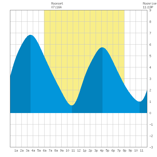 Penrose Avenue Bridge tide chart for Monday, May 4, 2026