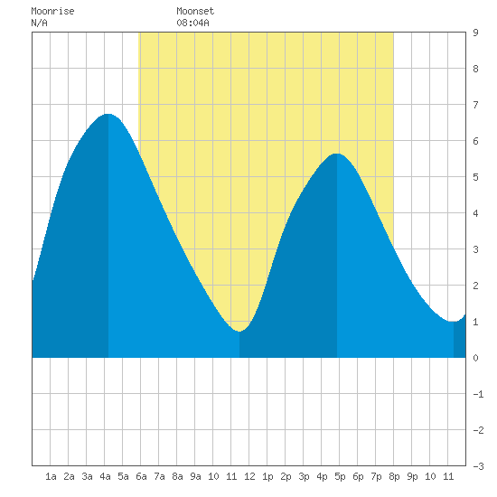 Penrose Avenue Bridge tide chart for Tuesday, May 5, 2026