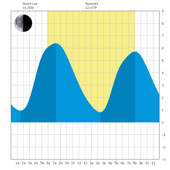 Penrose Avenue Bridge tide chart for Saturday, May 9, 2026