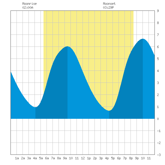 Penrose Avenue Bridge tide chart for Wednesday, June 10, 2026