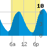 Penrose Avenue Bridge tide chart for Wednesday, June 10, 2026