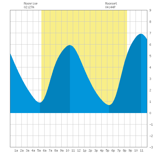 Penrose Avenue Bridge tide chart for Thursday, June 11, 2026
