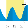 Penrose Avenue Bridge tide chart for Thursday, June 11, 2026
