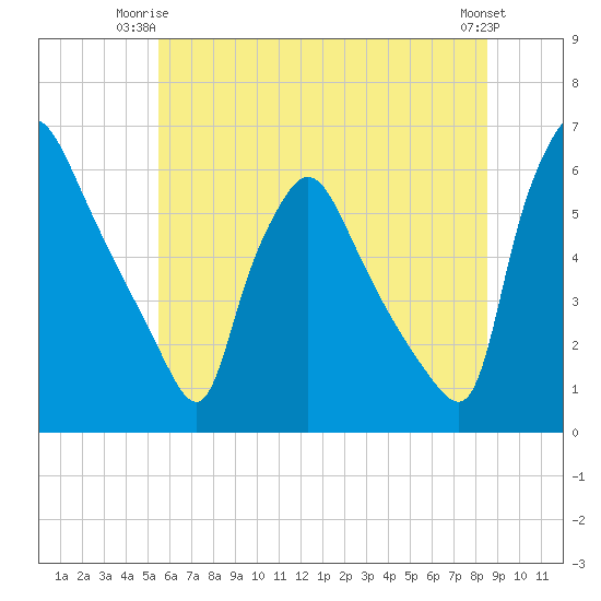 Penrose Avenue Bridge tide chart for Saturday, June 13, 2026