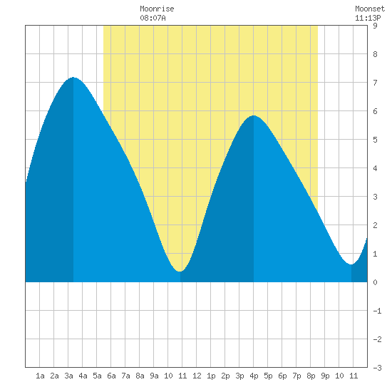 Penrose Avenue Bridge tide chart for Wednesday, June 17, 2026