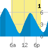 Penrose Avenue Bridge tide chart for Monday, June 1, 2026