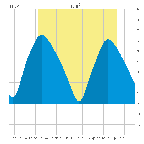 Penrose Avenue Bridge tide chart for Saturday, June 20, 2026