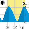 Penrose Avenue Bridge tide chart for Sunday, June 21, 2026