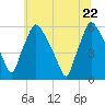 Penrose Avenue Bridge tide chart for Monday, June 22, 2026