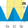 Penrose Avenue Bridge tide chart for Friday, June 26, 2026
