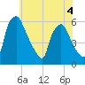Penrose Avenue Bridge tide chart for Thursday, June 4, 2026