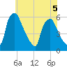 Penrose Avenue Bridge tide chart for Friday, June 5, 2026