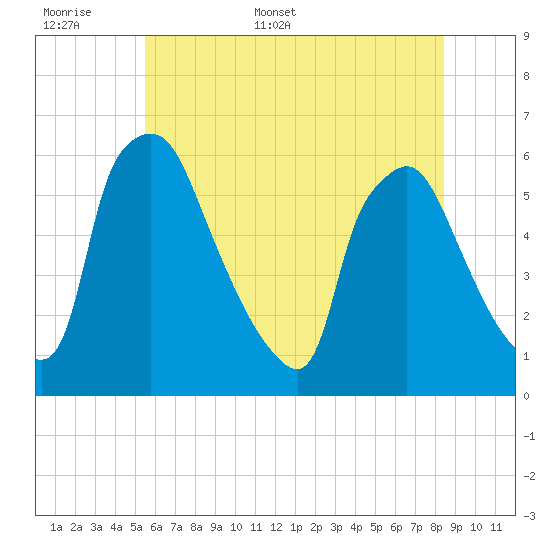 Penrose Avenue Bridge tide chart for Saturday, June 6, 2026