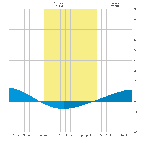 Pensacola tide chart for Friday, January 15, 2021