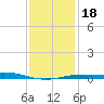Pensacola tide chart for Monday, January 18, 2021