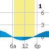 Pensacola tide chart for Friday, January 1, 2021