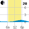 Pensacola tide chart for Wednesday, January 20, 2021