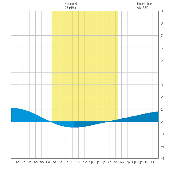 Pensacola tide chart for Sunday, January 31, 2021