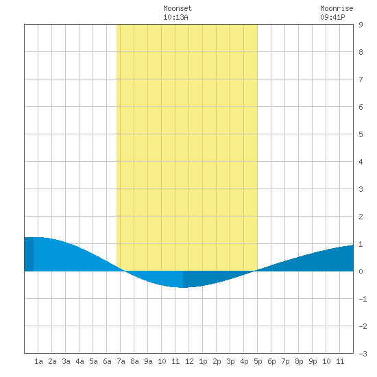 Pensacola tide chart for Sunday, January 3, 2021