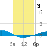 Pensacola tide chart for Sunday, January 3, 2021