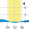 Pensacola tide chart for Monday, January 4, 2021