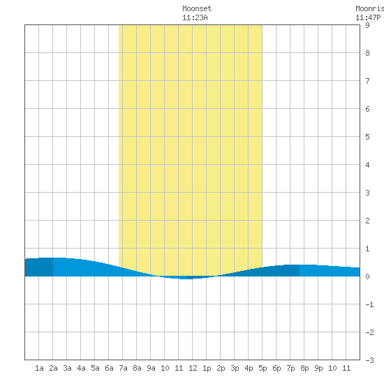 Pensacola tide chart for Tuesday, January 5, 2021