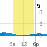 Pensacola tide chart for Tuesday, January 5, 2021