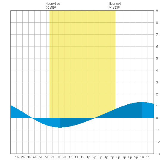 Pensacola tide chart for Wednesday, February 10, 2021