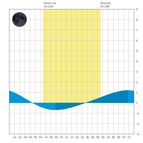 Pensacola tide chart for Thursday, February 11, 2021