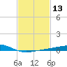 Pensacola tide chart for Saturday, February 13, 2021