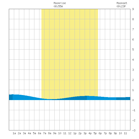 Pensacola tide chart for Monday, February 15, 2021