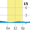 Pensacola tide chart for Monday, February 15, 2021