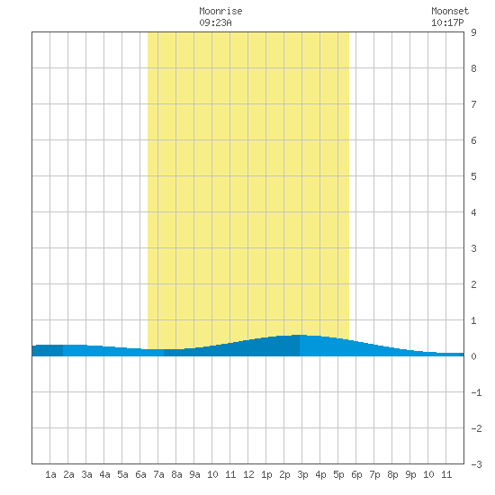 Pensacola tide chart for Tuesday, February 16, 2021