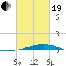 Pensacola tide chart for Friday, February 19, 2021
