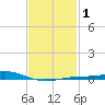 Pensacola tide chart for Monday, February 1, 2021